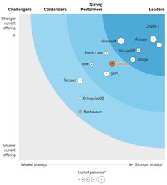 阿里云數(shù)據(jù)庫躋身全球強(qiáng)勁表現(xiàn)者陣營，創(chuàng)造中國企業(yè)最佳成績