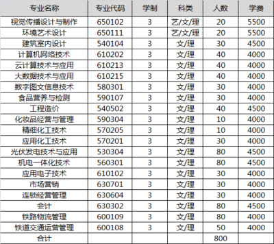 山西輕工職業(yè)技術學院2018年單獨招生章程——電腦圖文設計制作專業(yè)詳解